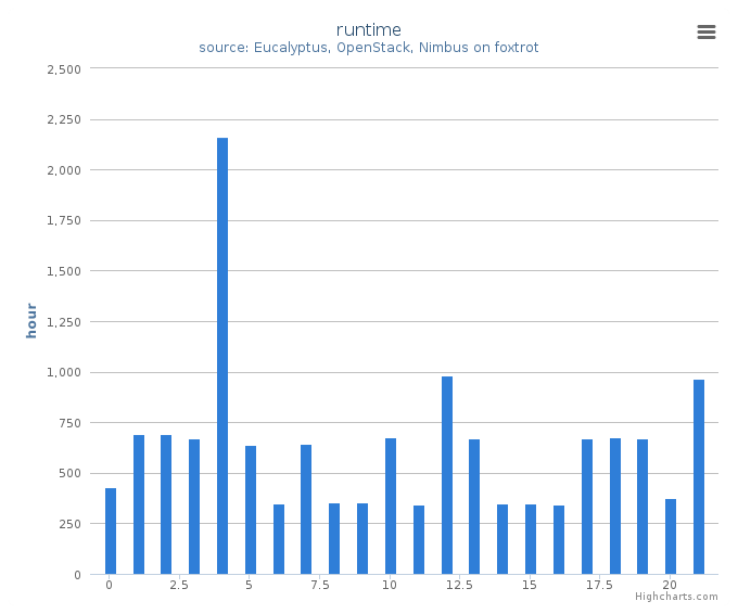 Wall time (hours) by systems in Cluster (foxtrot)