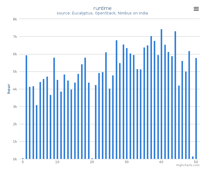 Wall time (hours) by systems in Cluster (india)
