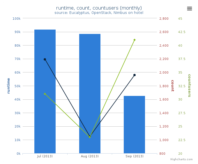 Average Monthly Usage Data (Wall time, Launched VMs, Users)