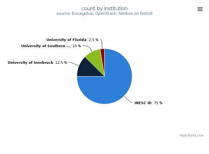 VMs count by institution