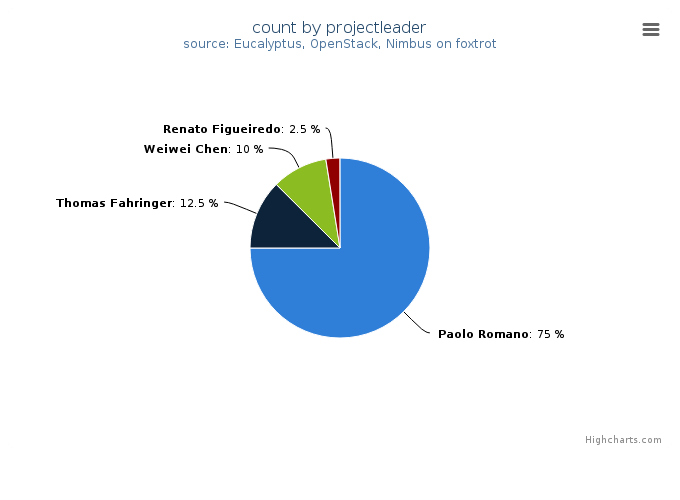 VMs count by project leader