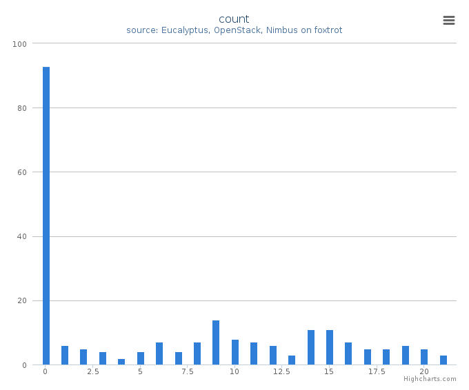 VMs count by systems in Cluster (foxtrot)