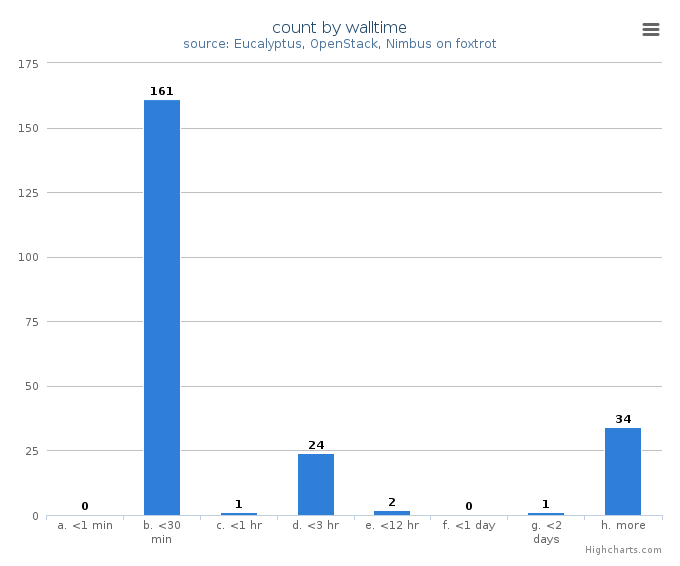 VM count by wall time