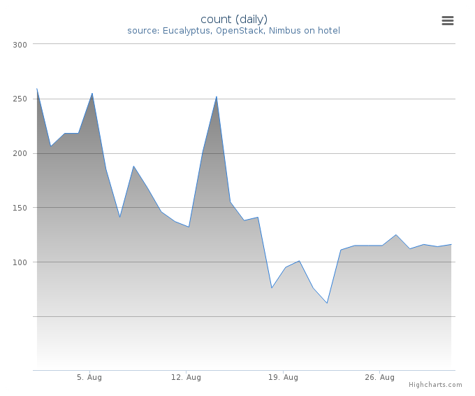 VMs count (daily)