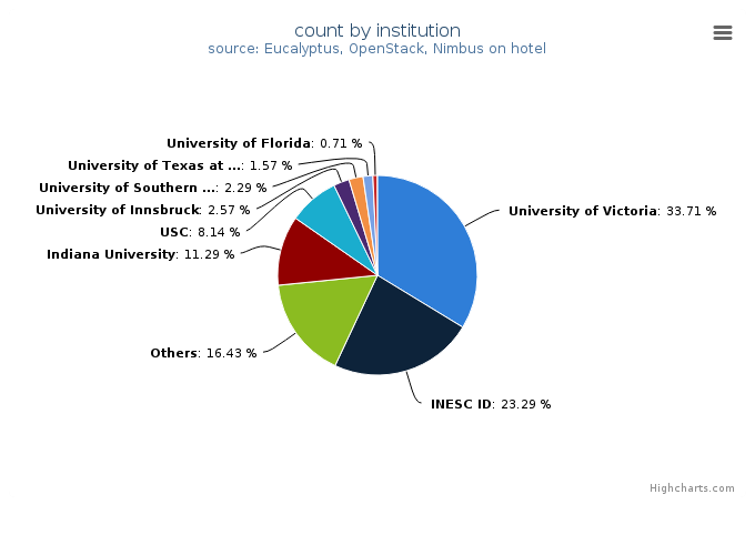 VMs count by institution