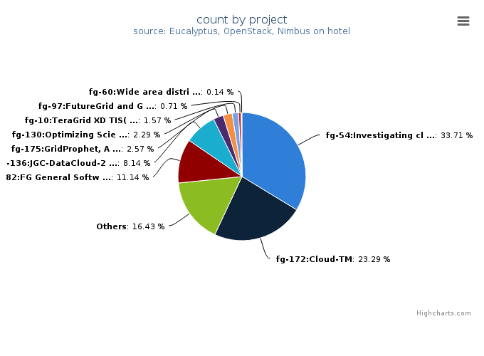 VMs count by project