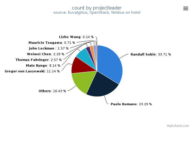 VMs count by project leader