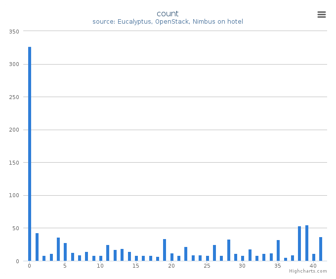 VMs count by systems in Cluster (hotel)