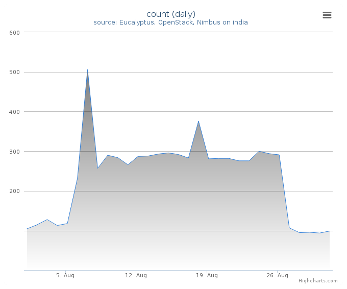 VMs count (daily)