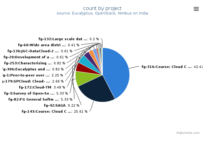 VMs count by project