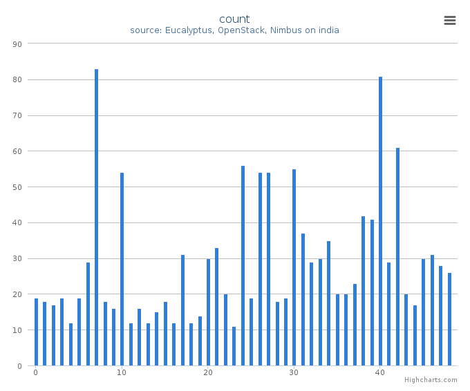 VMs count by systems in Cluster (india)