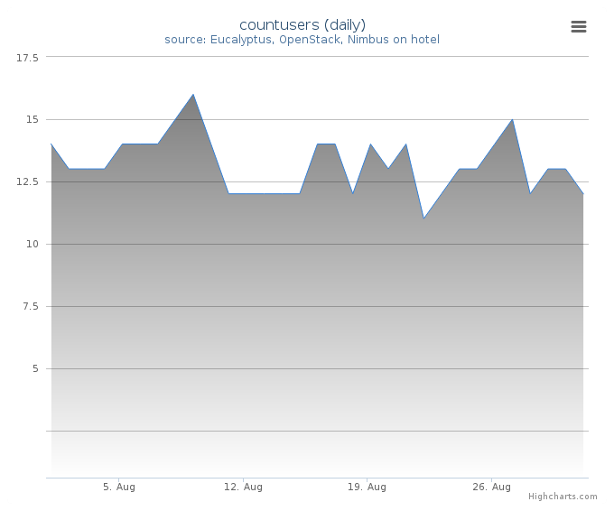 Users count (daily)