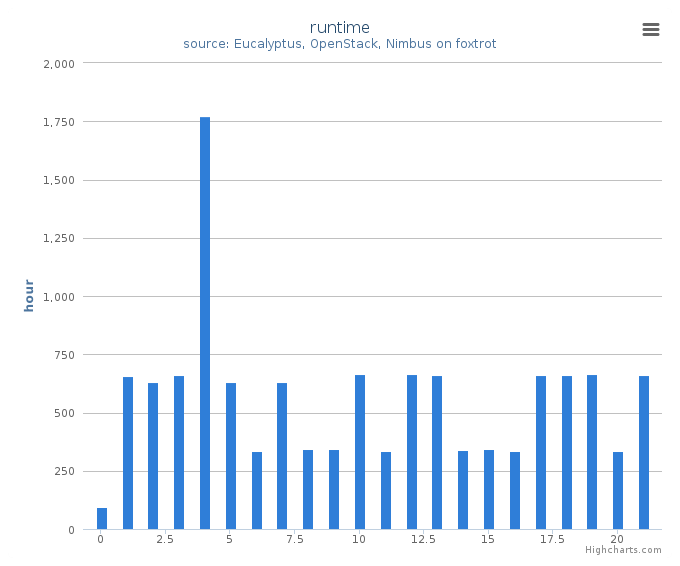 Wall time (hours) by systems in Cluster (foxtrot)