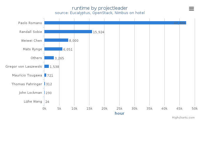 Wall time (hours) by project leader