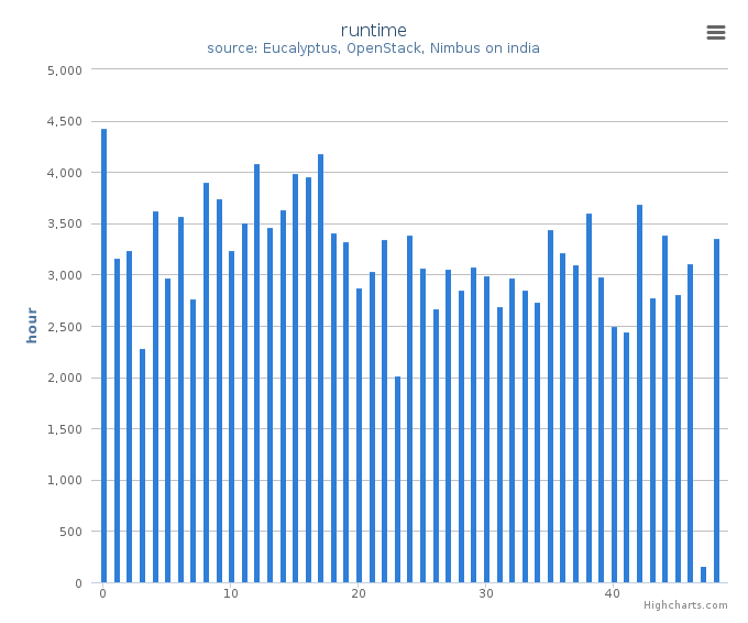 Wall time (hours) by systems in Cluster (india)