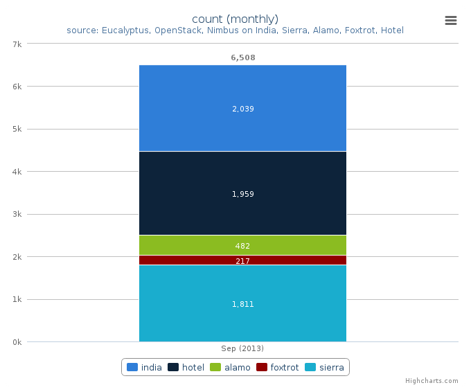 Figure 4: VMs count by Clusters (monthly)