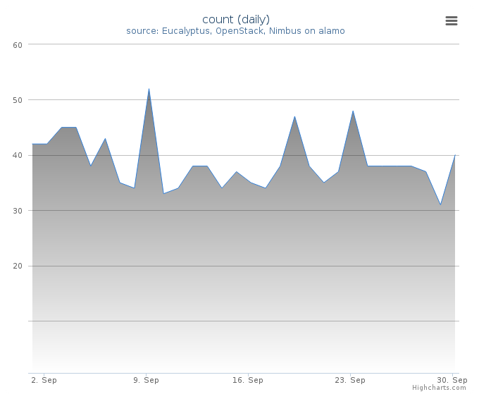 VMs count (daily)