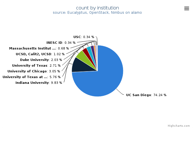 VMs count by institution