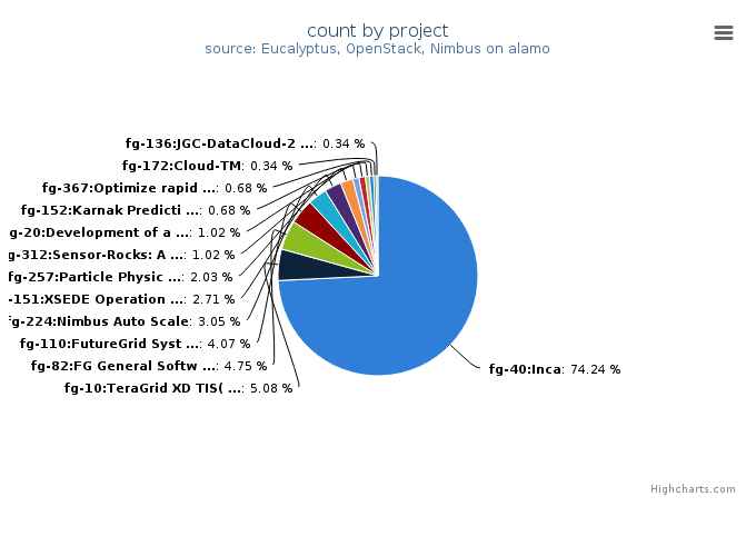 VMs count by project