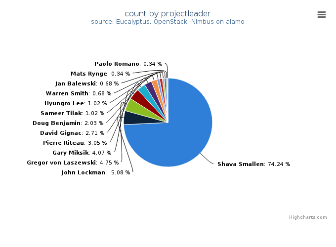 VMs count by project leader