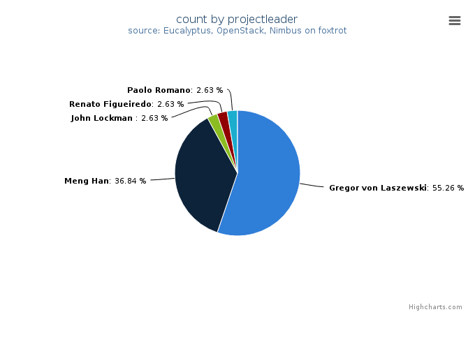 VMs count by project leader