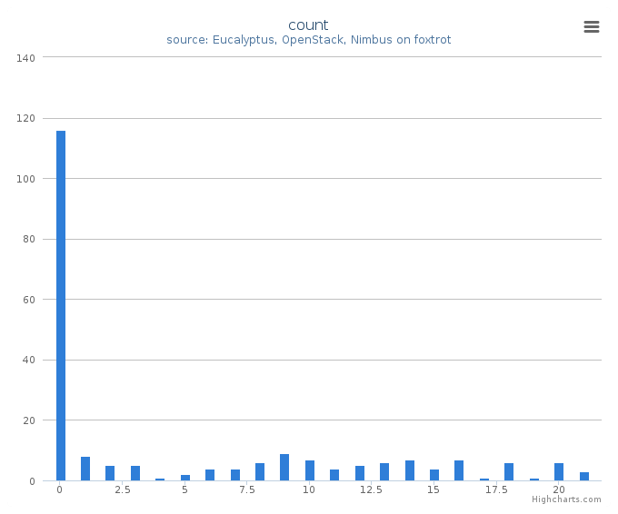 VMs count by systems in Cluster (foxtrot)