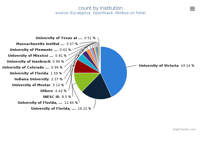 VMs count by institution