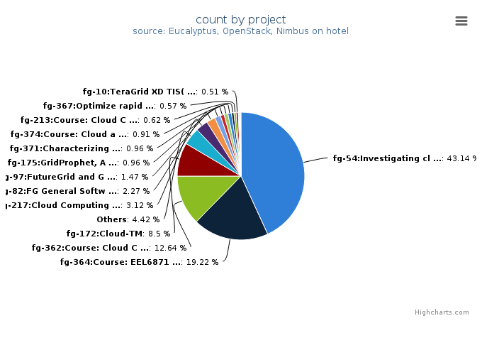 VMs count by project