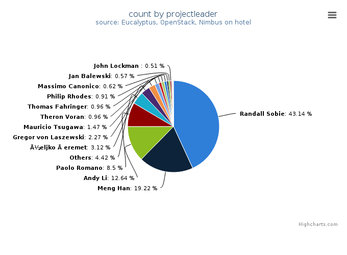 VMs count by project leader