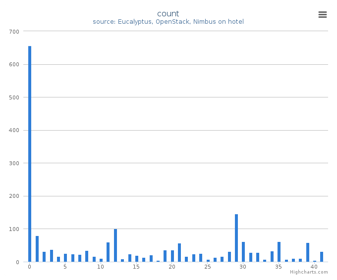 VMs count by systems in Cluster (hotel)