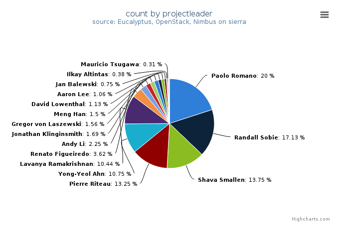 VMs count by project leader