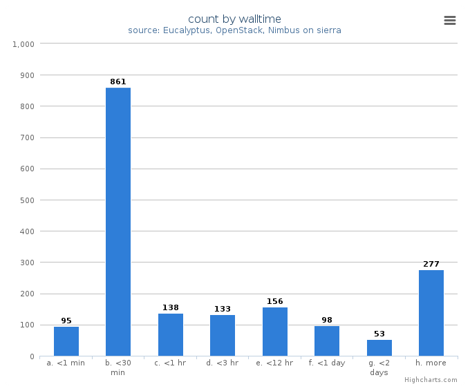 VM count by wall time