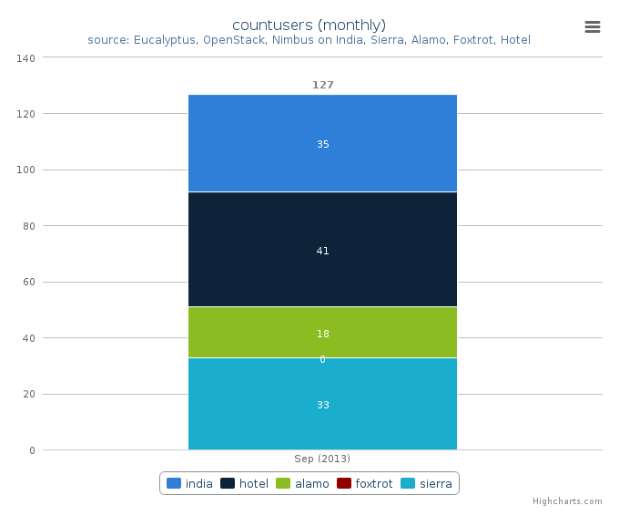 Figure 6: Users count by Clusters (Monthly)