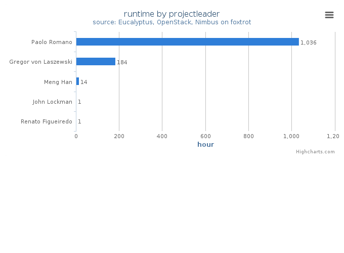 Wall time (hours) by project leader