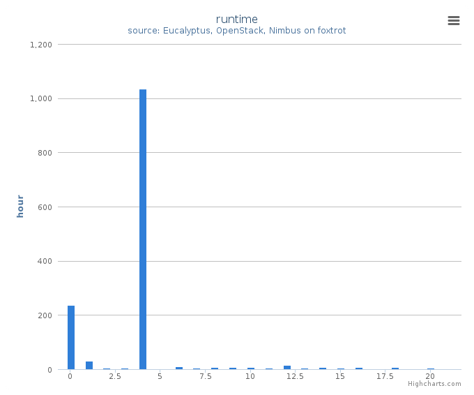 Wall time (hours) by systems in Cluster (foxtrot)