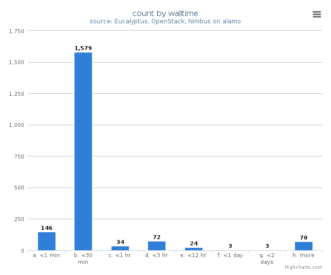 VM count by wall time