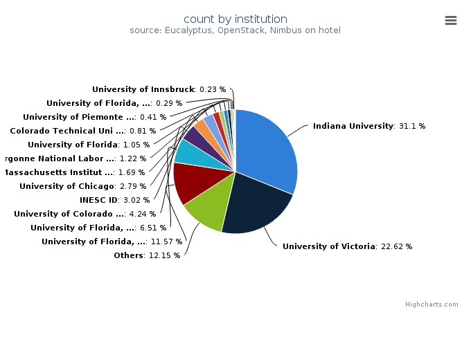 VMs count by institution