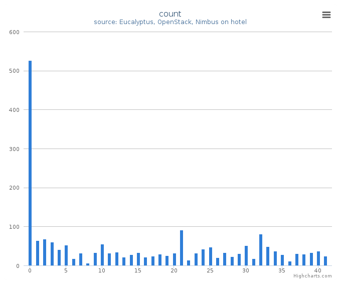 VMs count by systems in Cluster (hotel)