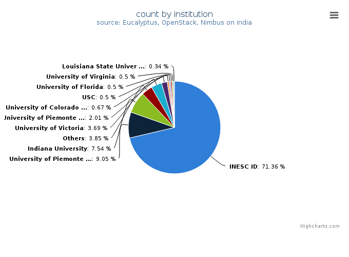 VMs count by institution