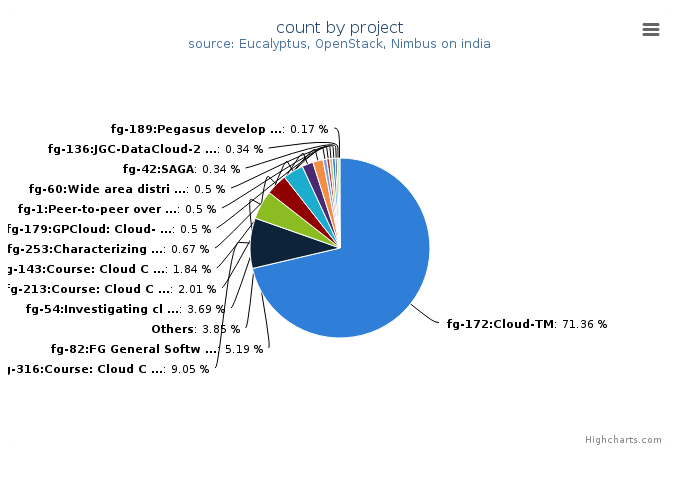 VMs count by project