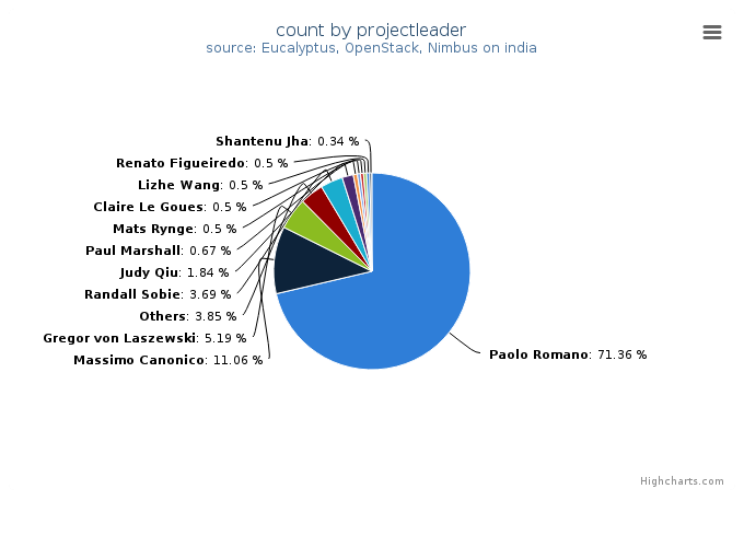 VMs count by project leader