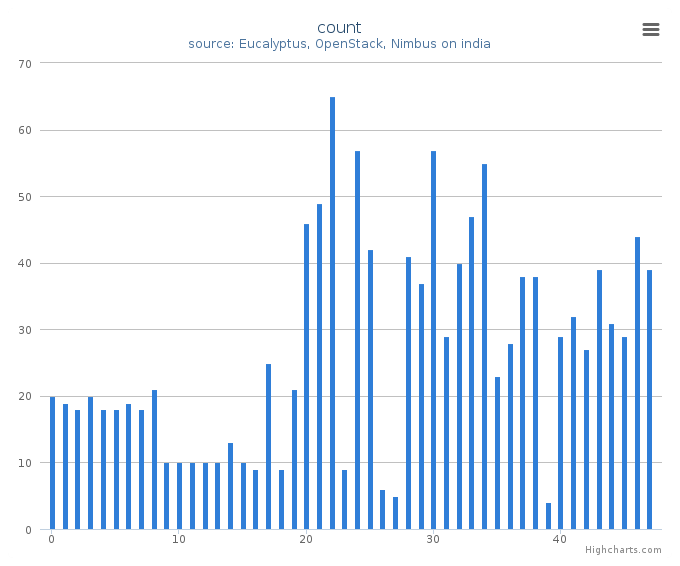 VMs count by systems in Cluster (india)