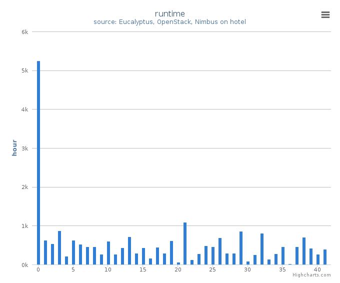 Wall time (hours) by systems in Cluster (hotel)