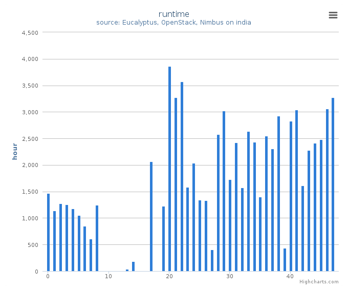 Wall time (hours) by systems in Cluster (india)