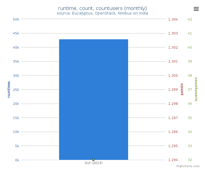 Average Monthly Usage Data (Wall time, Launched VMs, Users)