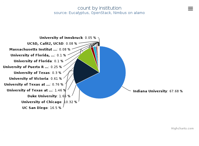 VMs count by institution