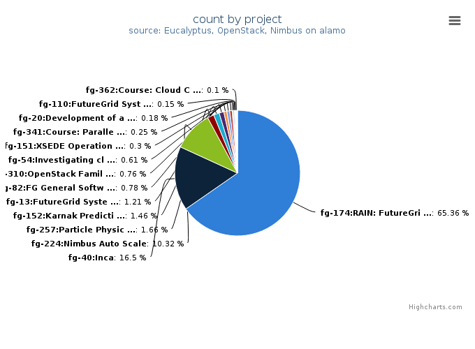 VMs count by project