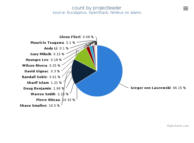 VMs count by project leader