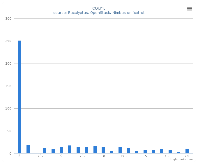 VMs count by systems in Cluster (foxtrot)