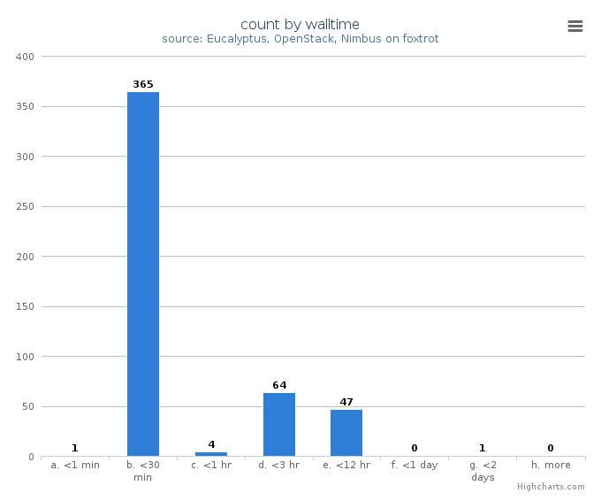 VM count by wall time